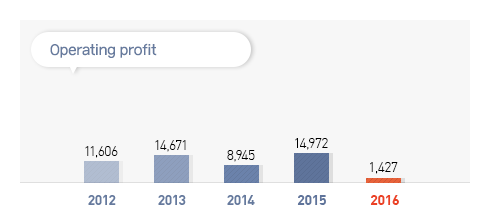 Operating profit